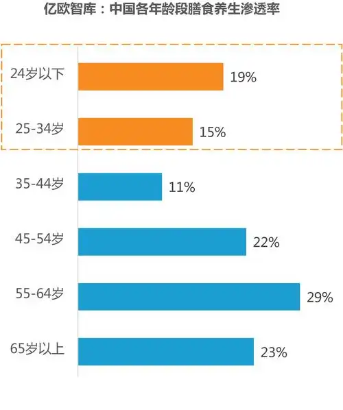 亿欧智库:中国各年龄段膳食养生渗透率亿欧智库:中国膳食养生人群增长