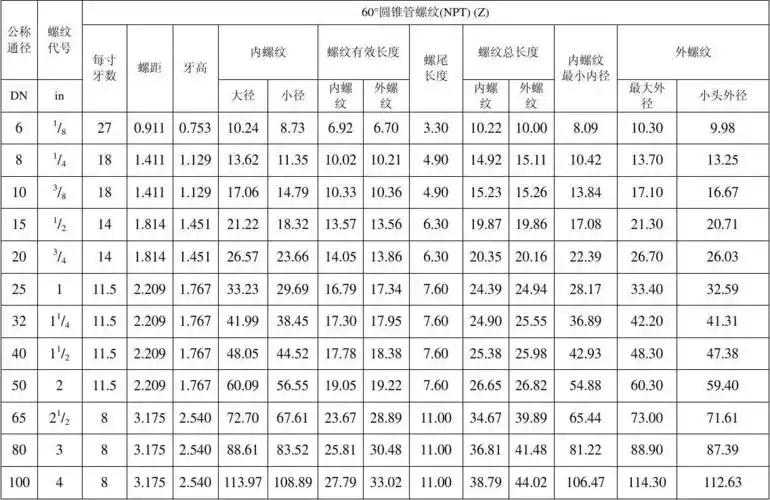 60度 55度圆锥管螺纹有关尺寸参数表