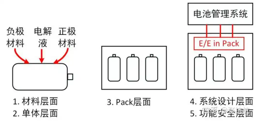 但电池从正负极材料到装在行驶的汽车上,经过了电池厂,pack厂(有时候