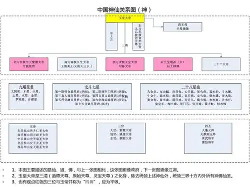 中国神仙渊源关系图ppt