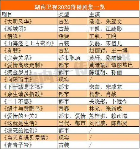 招商会上,湖南卫视播放了2020年电视剧片花预告,金鹰独播剧场与青春