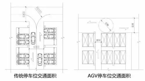 交通面积2从单车位占用面积来看,普通标准停车位尺寸约15㎡,采用agv