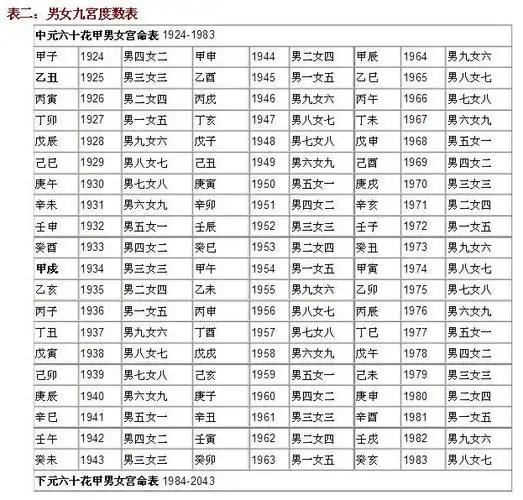 三元男女九宫度数表
