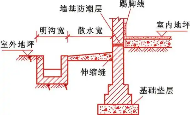 散水面积=(l外-不做散水的长度)×散水宽 4×散水宽×散水宽散水,防滑