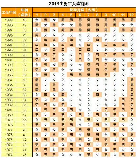 【老黄历生男生女表】老黄历生男生女表2017,2016,2015