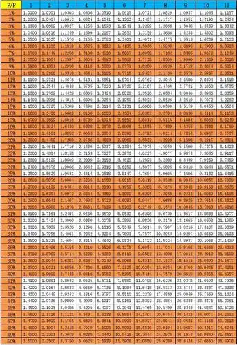 年金复利系数表