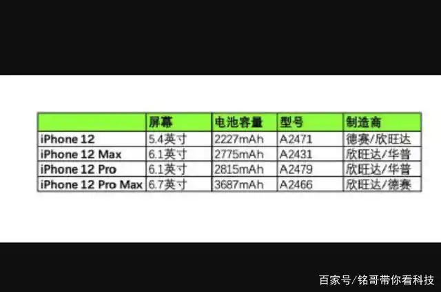 苹果即将发布iphone12,因5g组件成本增加,或将压缩电池成本