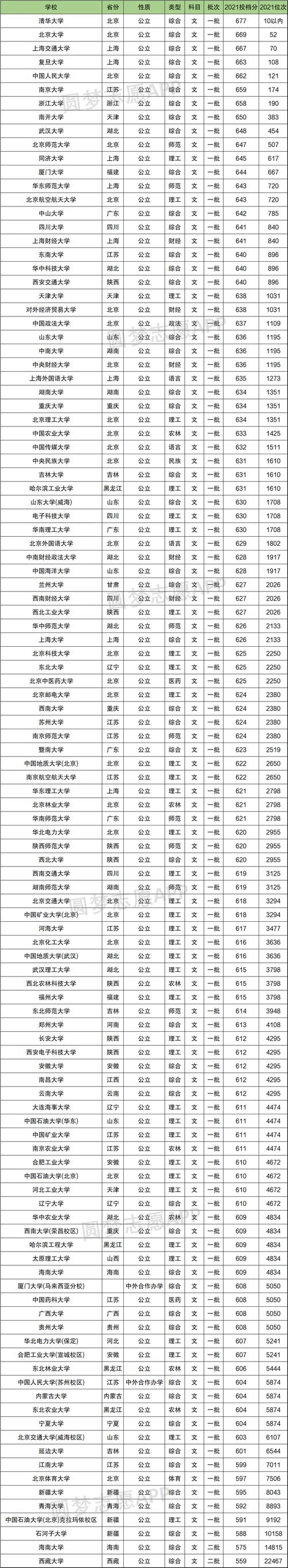 2022年高考多少分能上985211大学2021年985211录取分数线汇总