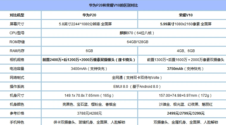 展开全部 一,华为p20和荣耀v10配置参数对比
