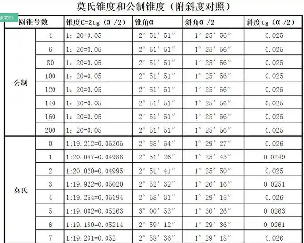 车床主轴的锥度都有哪些