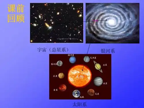 初一科学课件 课前 回顾 宇宙(总星系) 银河系 太阳系