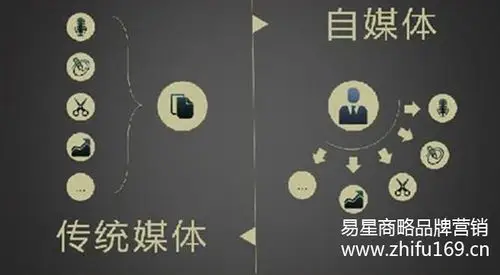 媒体传播的品牌营销策略