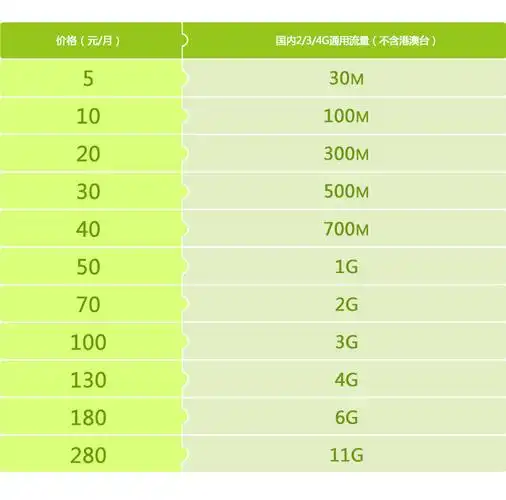 开通移动流量加油包有几个g的吗?