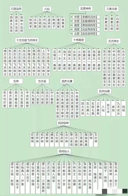 道教神仙大全一览图,道教天庭主要分为八部神仙