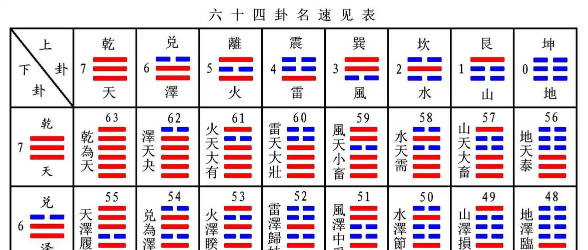 周易六十四卦名速查表