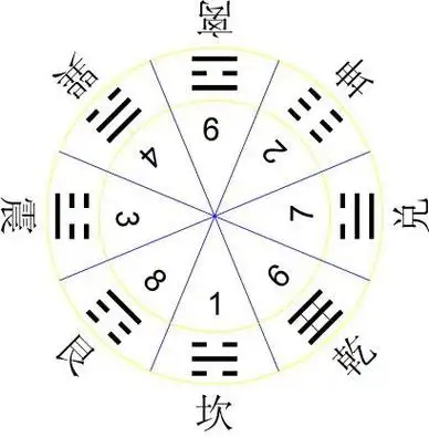 后天八卦-也就是文王八卦