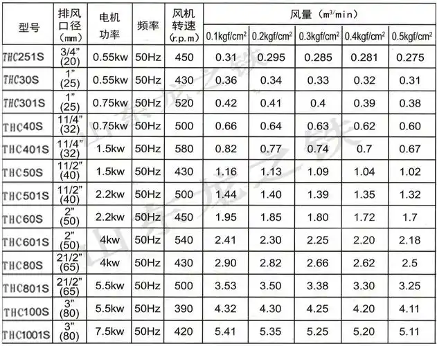 小型污水处理配套的回转式鼓风机选型参数