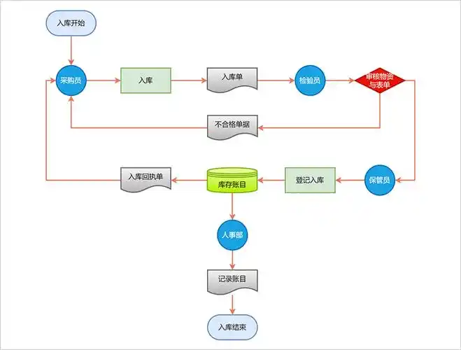 三,简单实用流程图模板