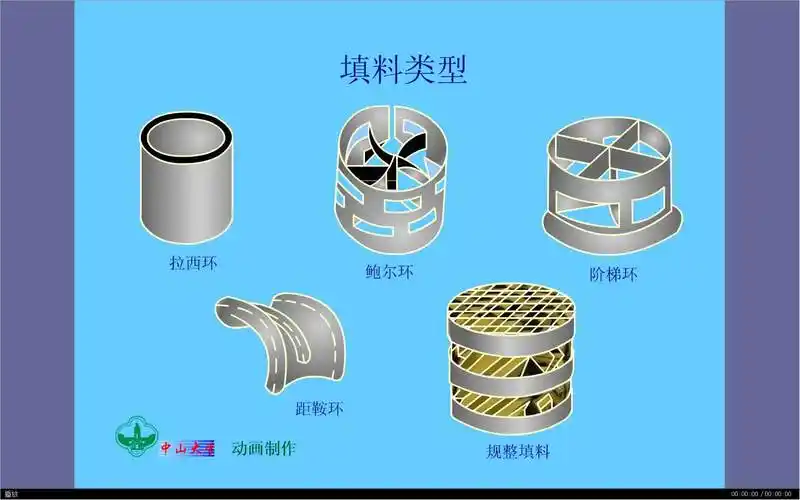 化工设备原理动画-填料类型(翻录)