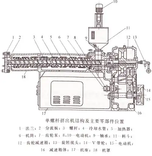 单螺杆挤出机结构及主要零部件