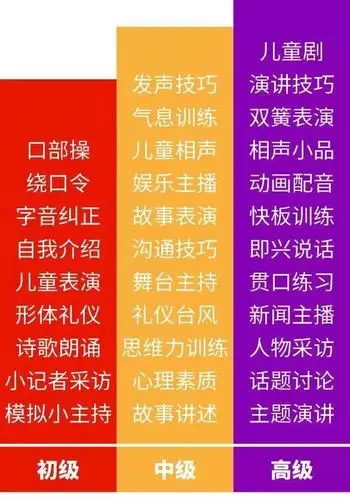 课程安排如下:课程内容涵盖中影少儿智慧口才中,初级,中级及高级的