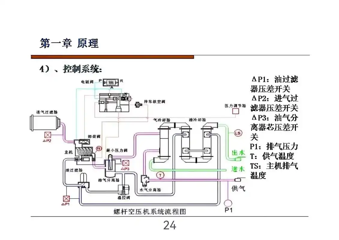 螺杆式﹣ 空压机原理及结构,应用,常见故障,保养;空气压缩原 - 抖音