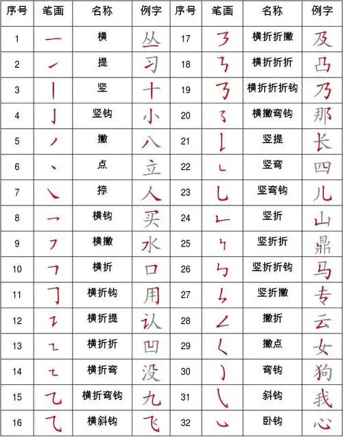 版本,每个新入学孩子必备挂图,有了它再也不会搞错笔画的读法与写法了