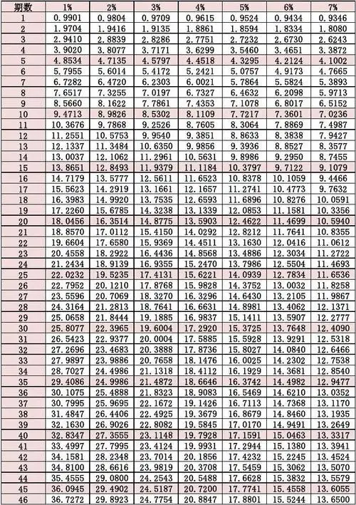 100年年金现值系数表