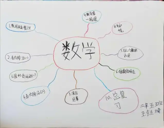 【快乐假期】小学二年级下册数学思维导图集锦