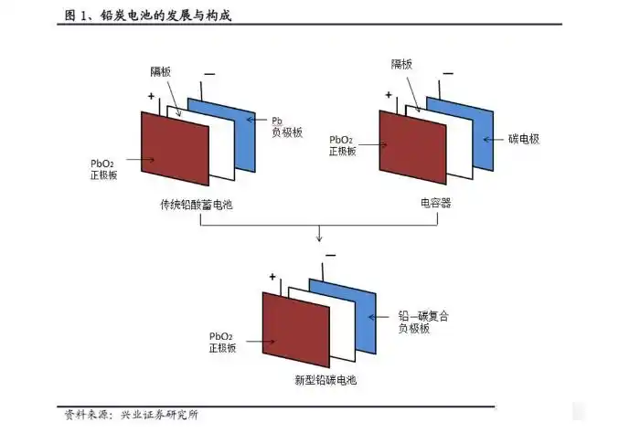 铅炭电池是一种特殊的电容型铅酸电池,传统的铅酸蓄电池单体是由一个