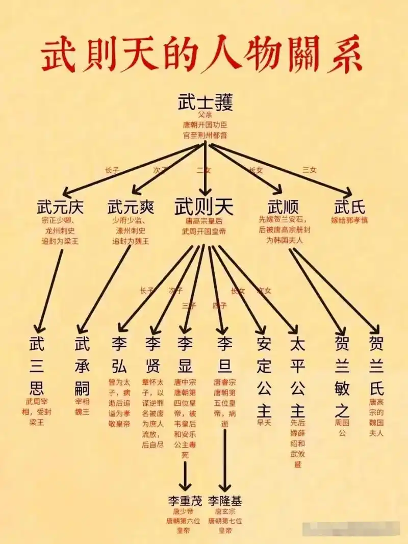 武则天的人物关系图