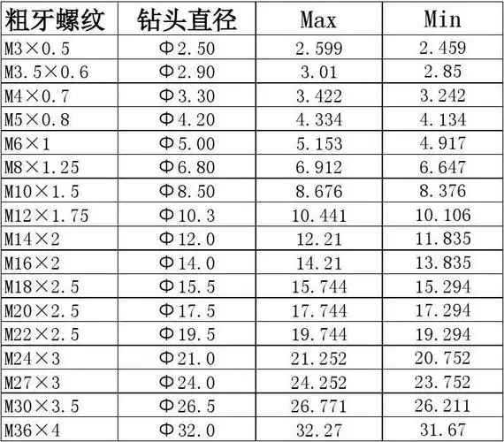 公制螺纹底孔对照表