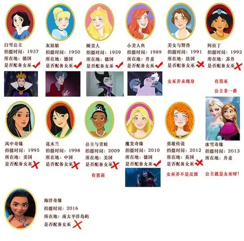 正不胜邪,这个公主终将变成女巫!【迪士尼女巫进化史】