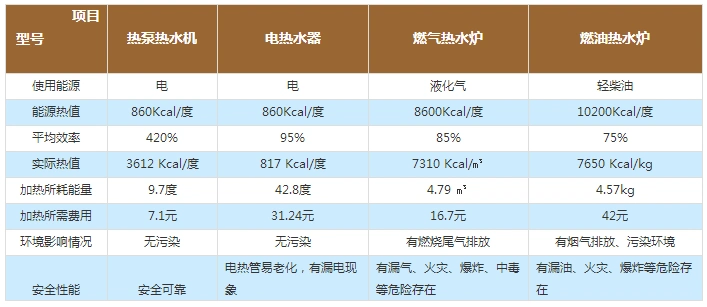 家庭用空气能热泵耗电量多少