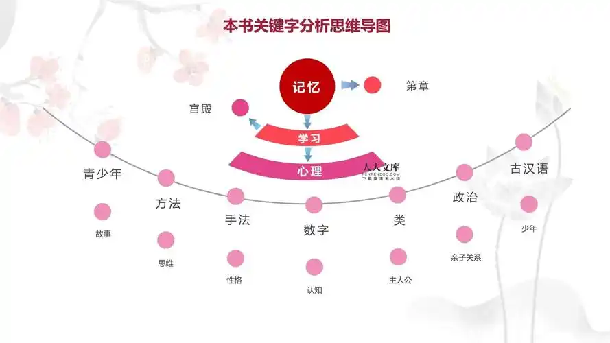 《超级记忆 打造自己的记忆宫殿》读书笔记思维导图_第2页