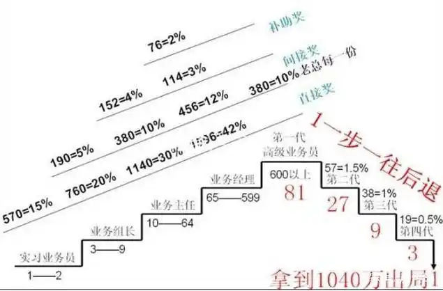 传销有什么制度,什么是五级三阶制