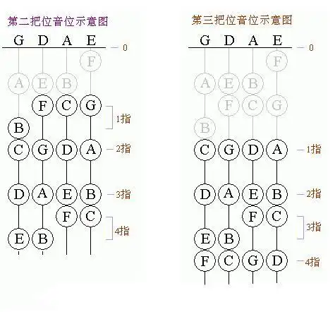 小提琴c大调第二三把位音位示意图