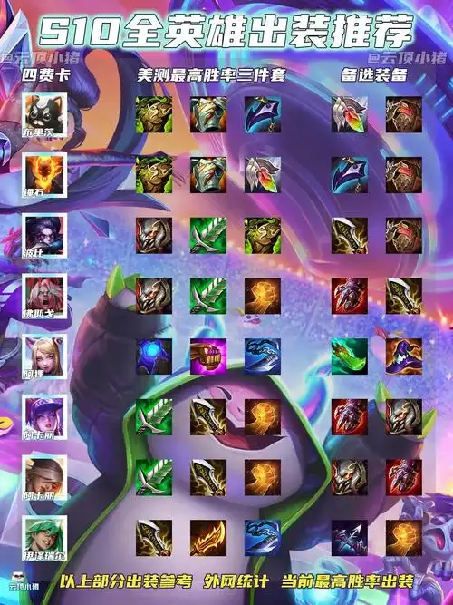 s10全英雄美测最高胜率出装推荐! #云顶之弈强音争霸 #云 - 抖音