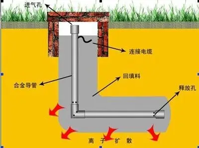 厂家直销垂直型电解离子接地极