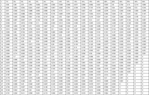 复利现值系数表(pvif表)