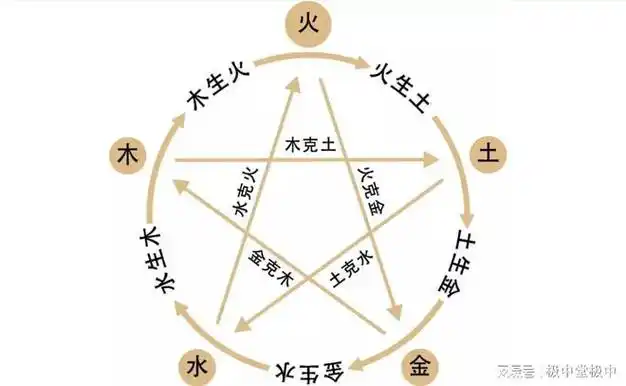 郭极中如何理解五行相生的关系