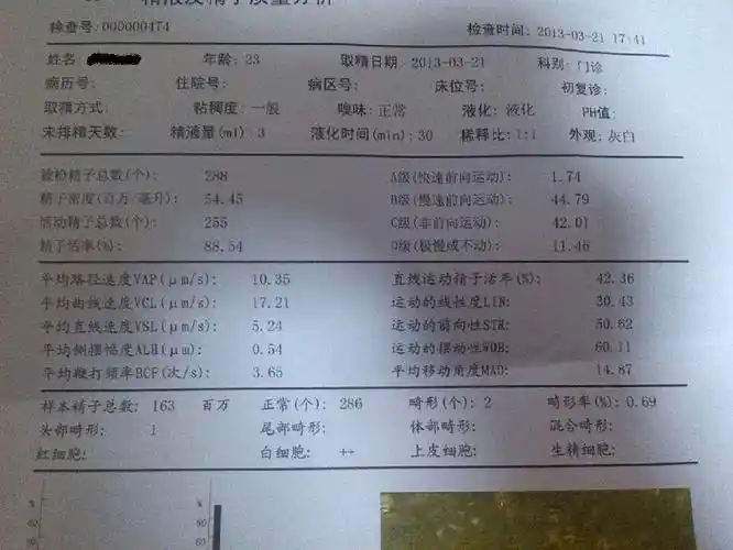 data-lemmaid="3556749">男科 /a>,生殖科简便普及的化验室检查方法之