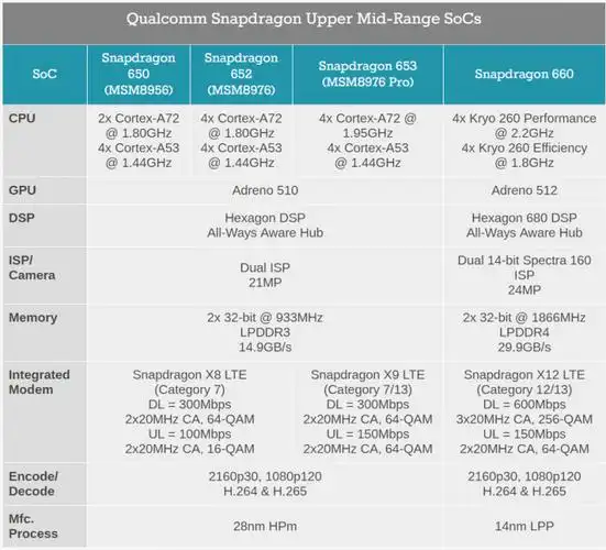 高通骁龙660/630正式发布,联发科怎么办?