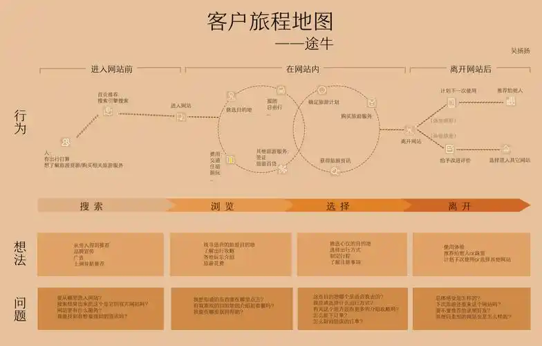 三步绘制客户旅程地图重塑客户体验的最佳工具