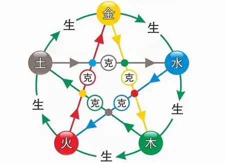 五行相生相克