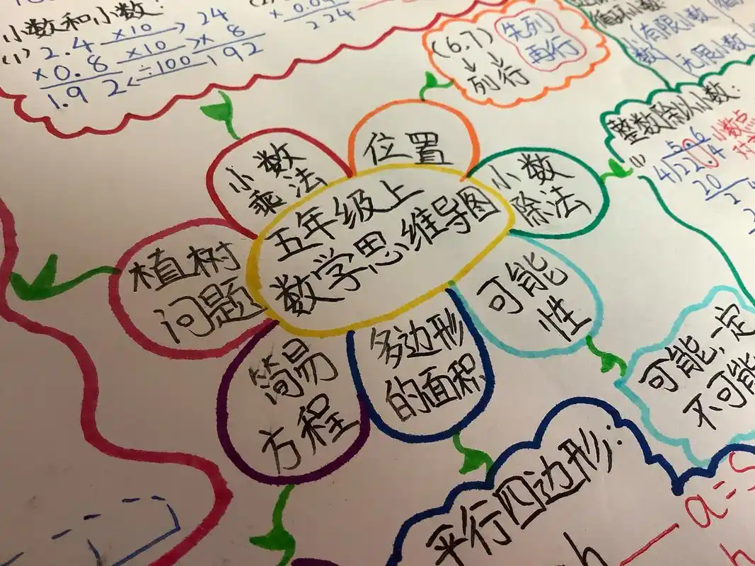 人教版数学五年级上册思维导图 这些知识点都是我从课本上找的,有不全