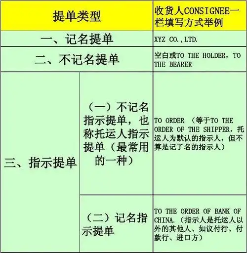 三种提单及其背书的比较