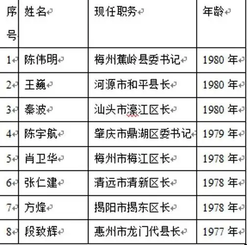 从地域上看,惠州,肇庆,河源,梅州的县级党政主要领导平均年龄在47岁