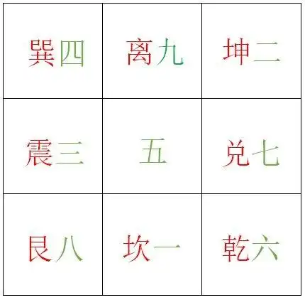 其它 奇门遁甲实战入门之七:九宫八卦 写美篇先天八卦 后天八卦如下图