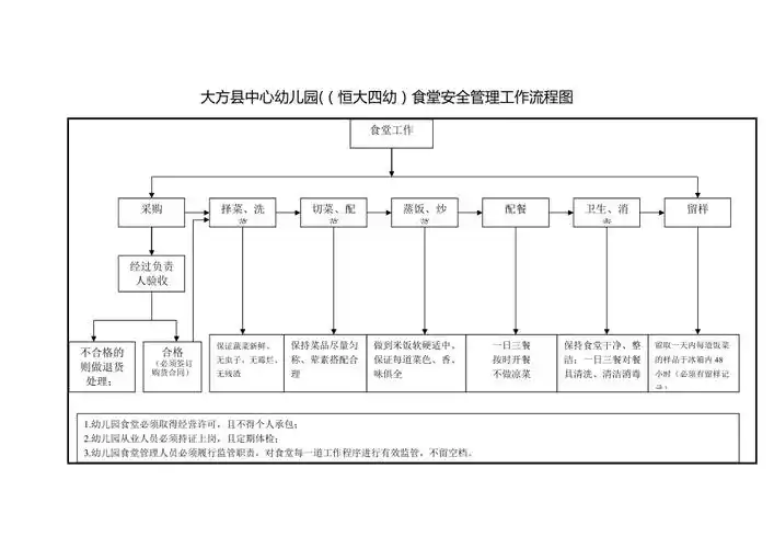 幼儿园幼儿园食堂安全管理工作流程图1页